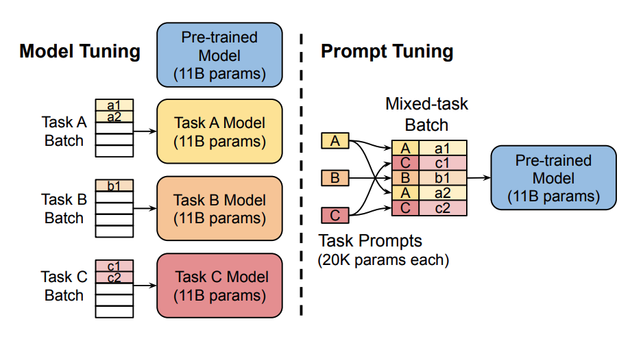 Prompt Tuning